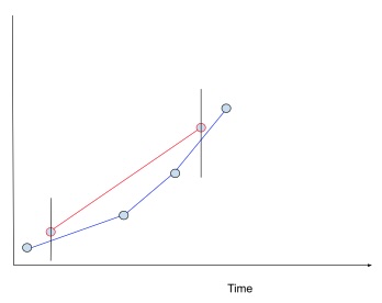interpolation